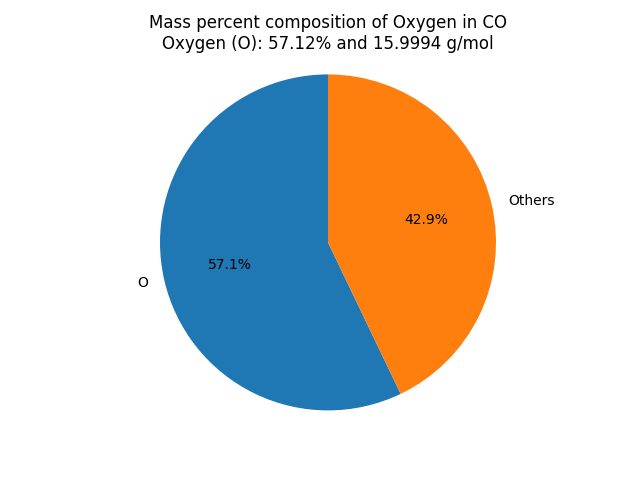 Mass percent Composition of O in Carbon monoxide (CO)