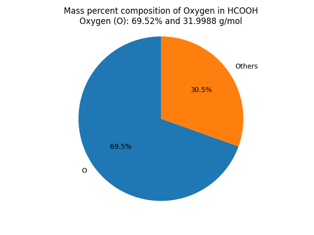 Mass percent Composition of O in Formic acid (HCOOH)