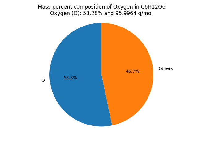Mass percent Composition of O in Glucose (C6H12O6)