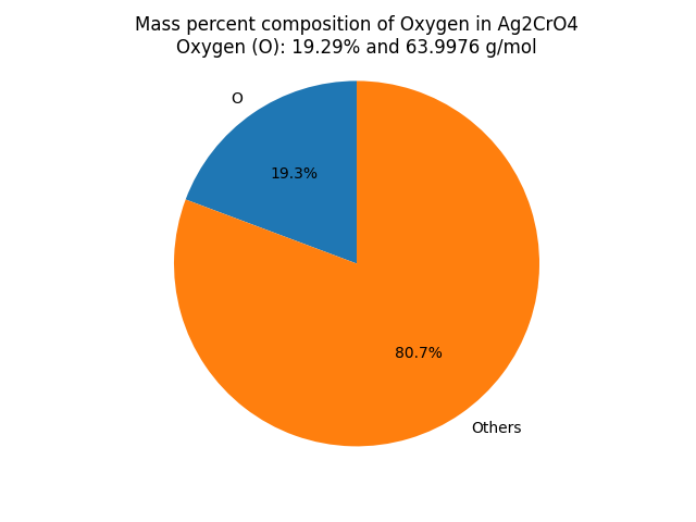 Mass percent Composition of O in Silver Chromate (Ag2CrO4)