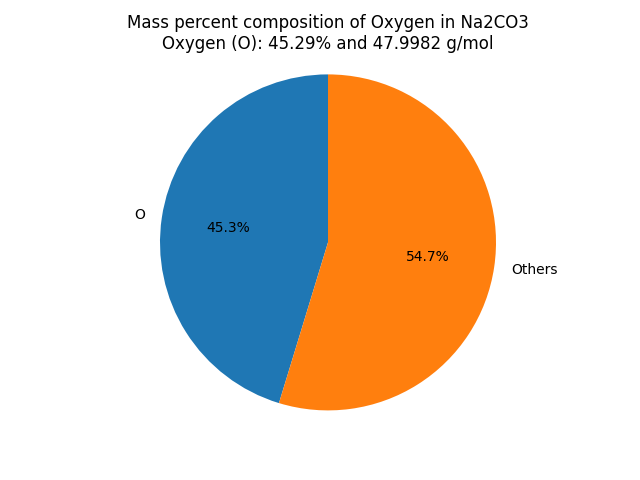 Mass percent Composition of O in Sodium carbonate (Na2CO3)