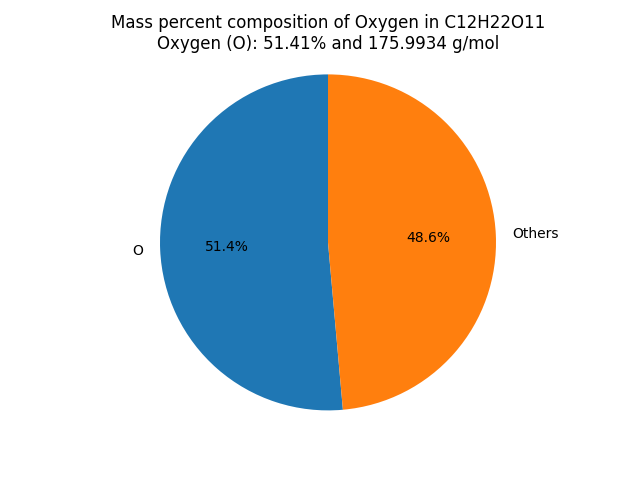 Mass percent Composition of O in Sucrose (C12H22O11)