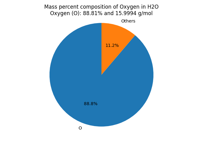 Mass percent Composition of O in Water (H2O)