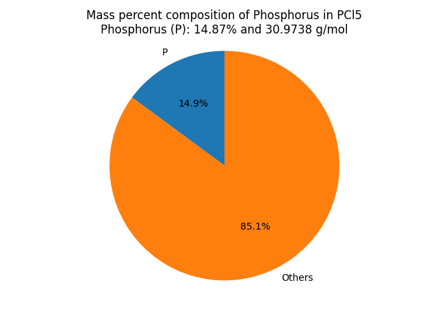 Mass percent Composition of P in Phosphorus Pentachloride (PCl5)