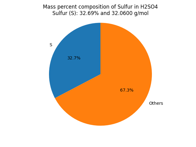 Mass percent Composition of S in Sulfuric acid (H2SO4)