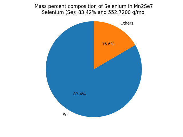 Mass percent Composition of Se in Mn2Se7