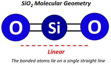 SiO2 molecular geometry or shape