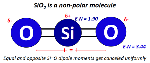 SiO2 polar or nonpolar