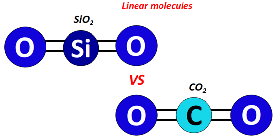 SiO2 vs CO2 shape