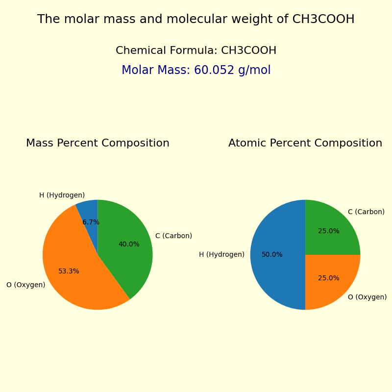 The molar mass and molecular weight of Acetic acid (CH3COOH)