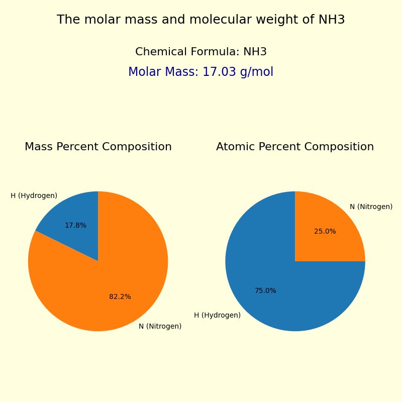 The molar mass and molecular weight of Ammonia (NH3)