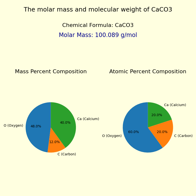The molar mass and molecular weight of Calcium carbonate (CaCO3)
