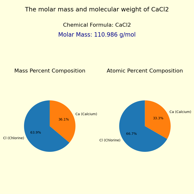 The molar mass and molecular weight of Calcium chloride (CaCl2)