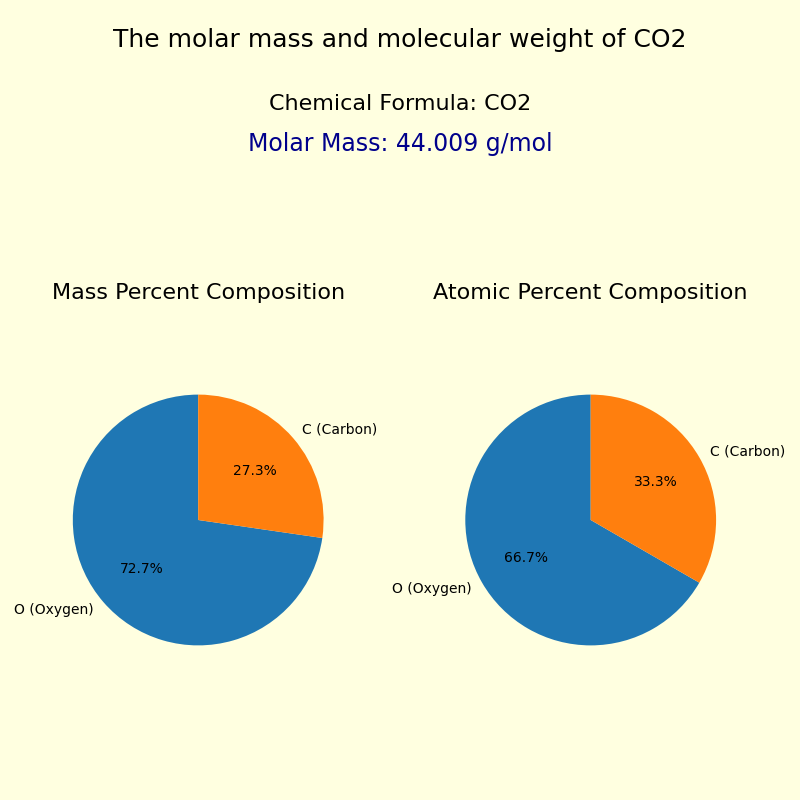 The molar mass and molecular weight of Carbon dioxide (CO2)