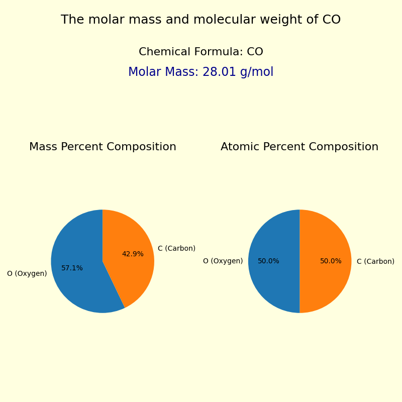 The molar mass and molecular weight of Carbon monoxide (CO)