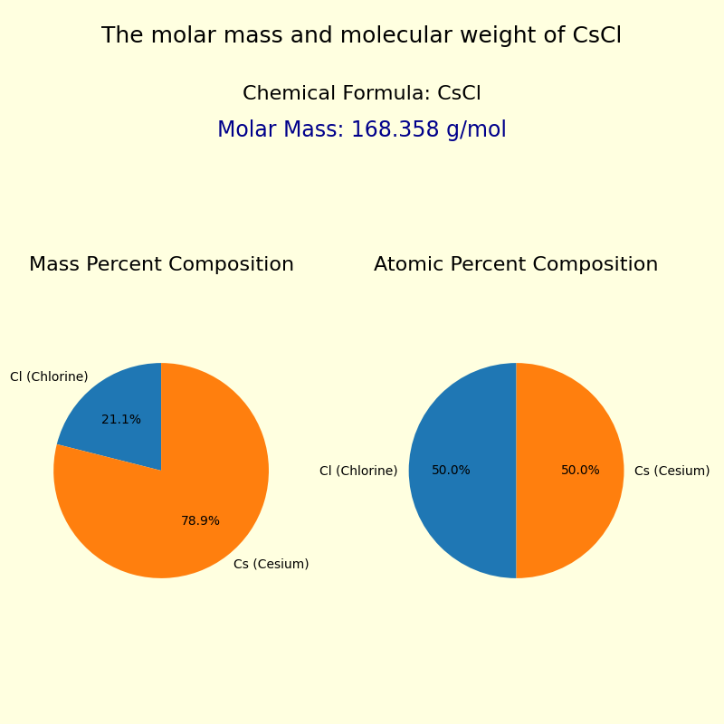Cesium Chloride (CsCl) Molar mass and Molecular weight