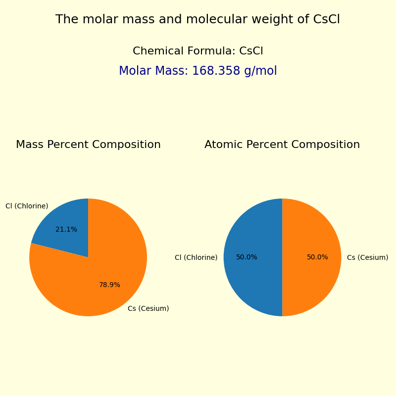 The molar mass and molecular weight of Cesium Chloride (CsCl)