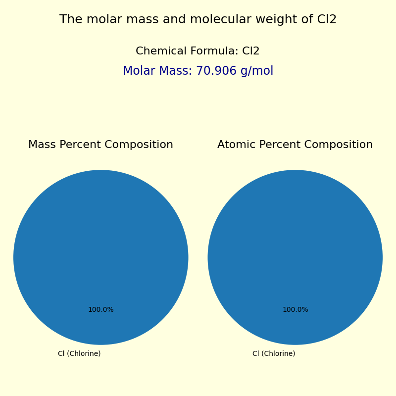 The molar mass and molecular weight of Chlorine gas (Cl2)