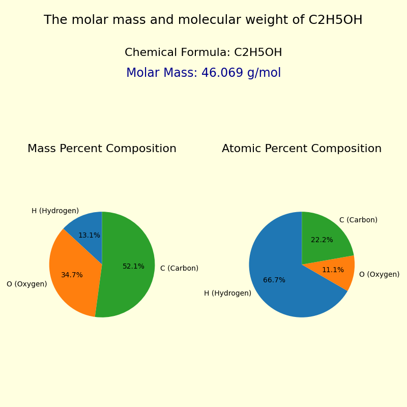 The molar mass and molecular weight of Ethanol (C2H5OH)