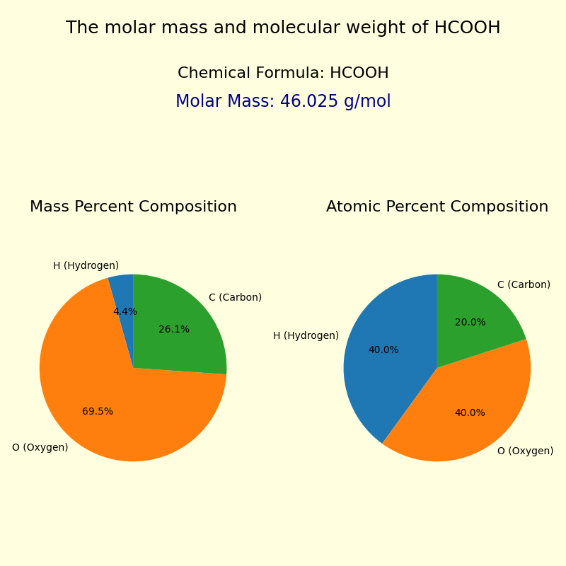 The molar mass and molecular weight of Formic acid (HCOOH)