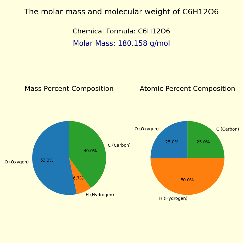 The molar mass and molecular weight of Glucose (C6H12O6)