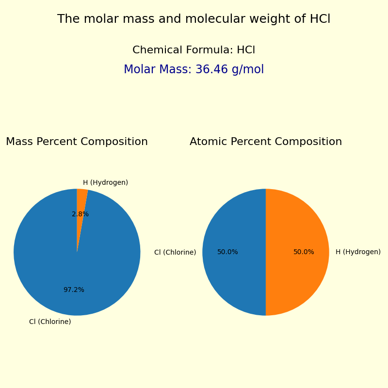 The molar mass and molecular weight of Hydrochloric acid (HCl)