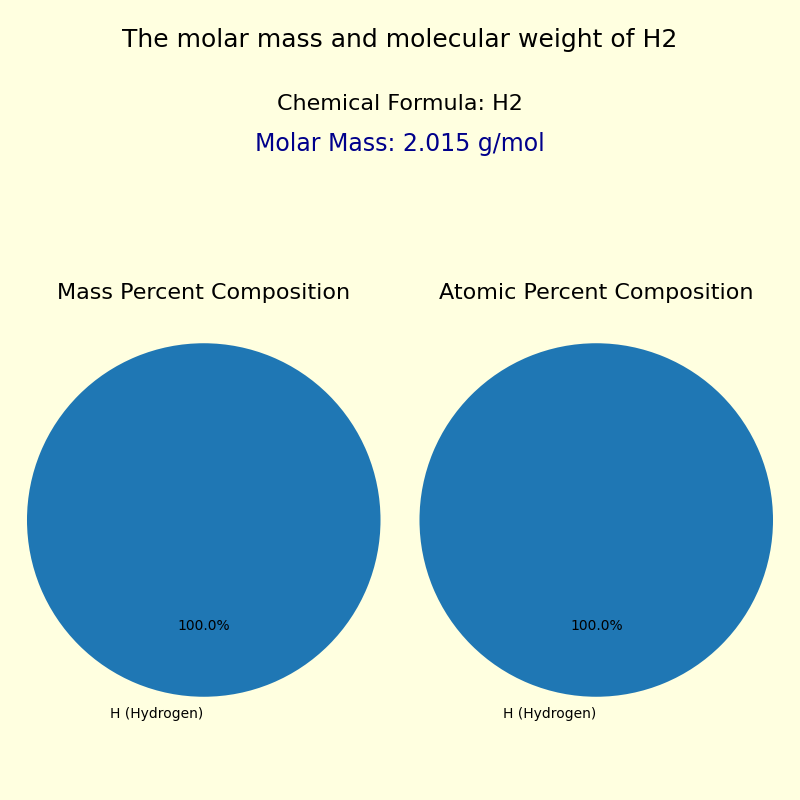 The molar mass and molecular weight of Hydrogen gas (H2)