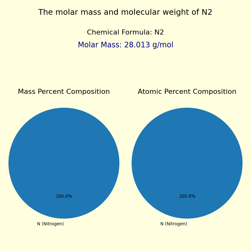 The molar mass and molecular weight of Nitrogen gas (N2)