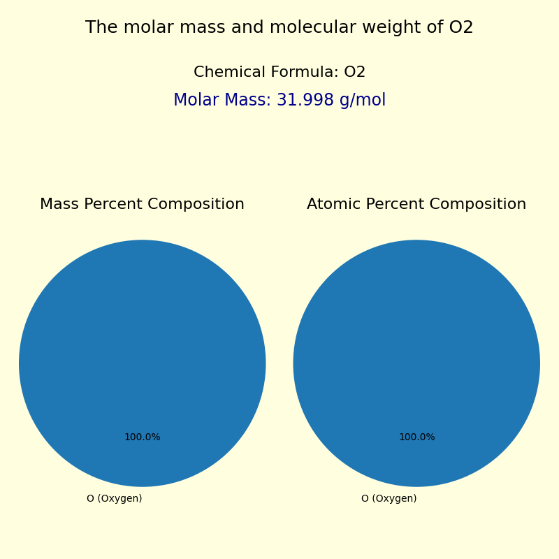 The molar mass and molecular weight of Oxygen gas (O2)
