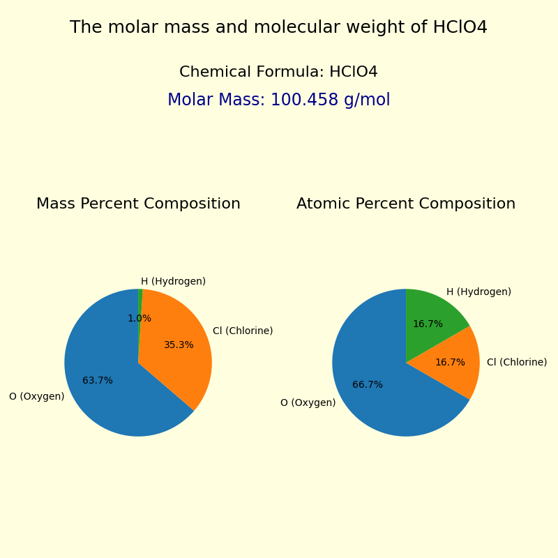 The molar mass and molecular weight of Perchloric acid (HClO4)