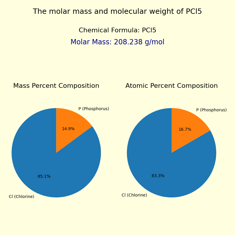 The molar mass and molecular weight of Phosphorus Pentachloride (PCl5)