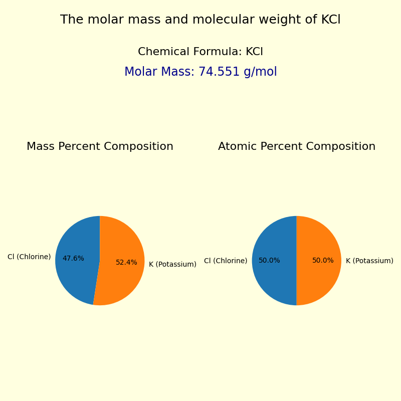 The molar mass and molecular weight of Potassium chloride (KCl)