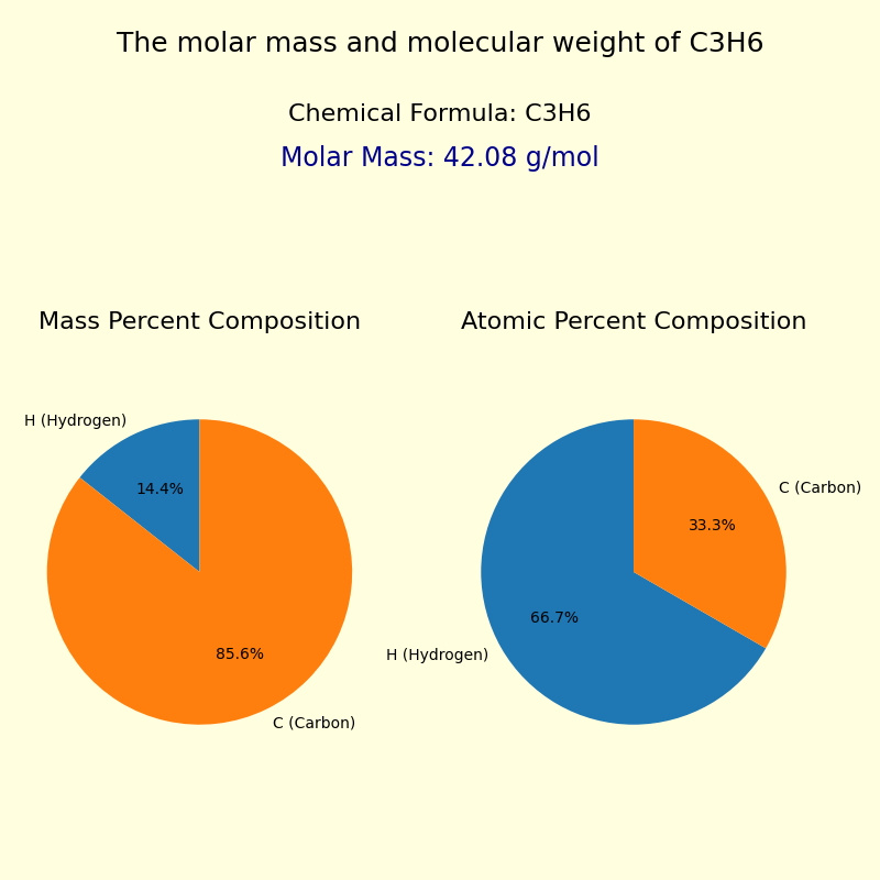 The molar mass and molecular weight of Propylene (C3H6)