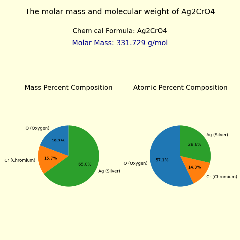 The molar mass and molecular weight of Silver Chromate (Ag2CrO4)