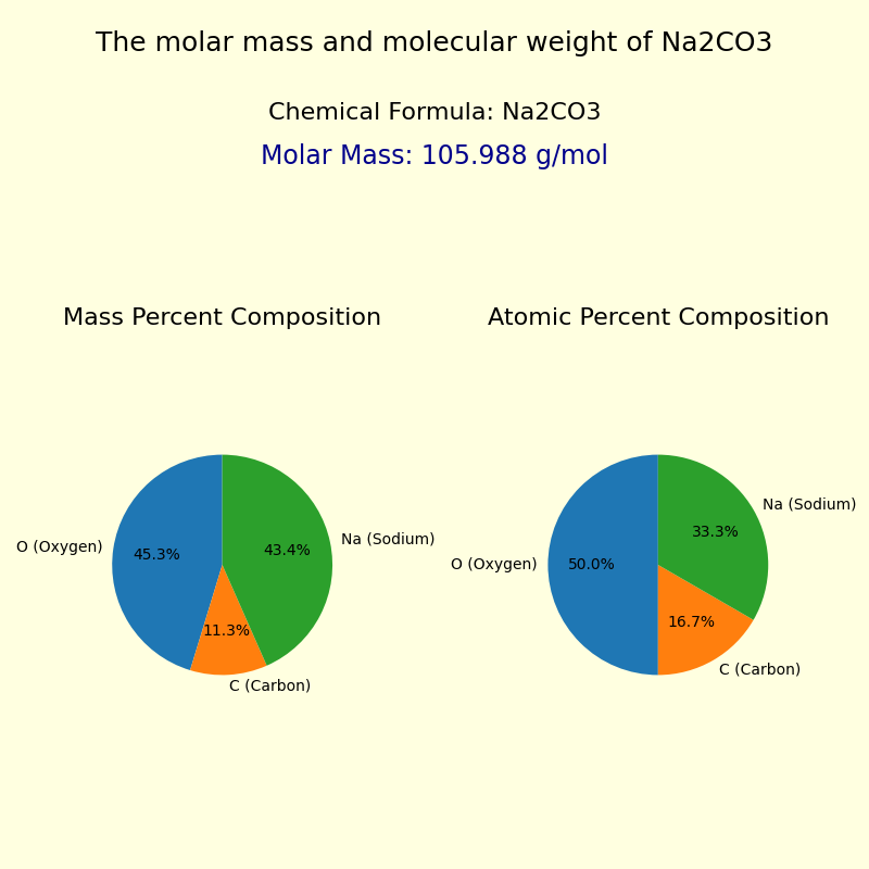 The molar mass and molecular weight of Sodium carbonate (Na2CO3)