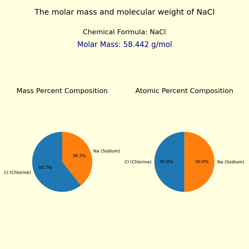 The molar mass and molecular weight of Sodium chloride (NaCl)