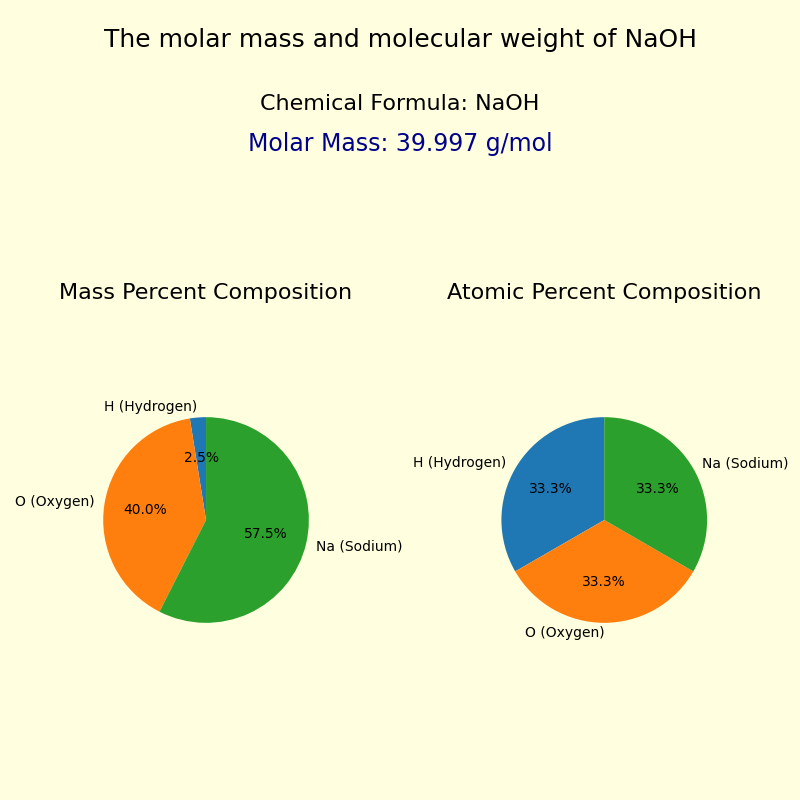 Sodium Hydroxide (NaOH) Molar Mass And Molecular Weight, 44% OFF