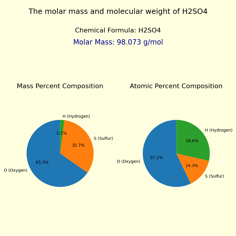 The molar mass and molecular weight of Sulfuric acid (H2SO4)