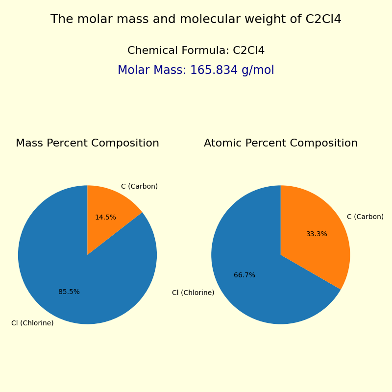 The molar mass and molecular weight of Tetrachloroethylene (C2Cl4)