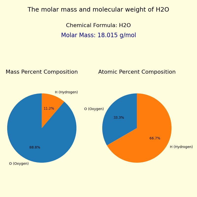 The molar mass and molecular weight of Water (H2O)