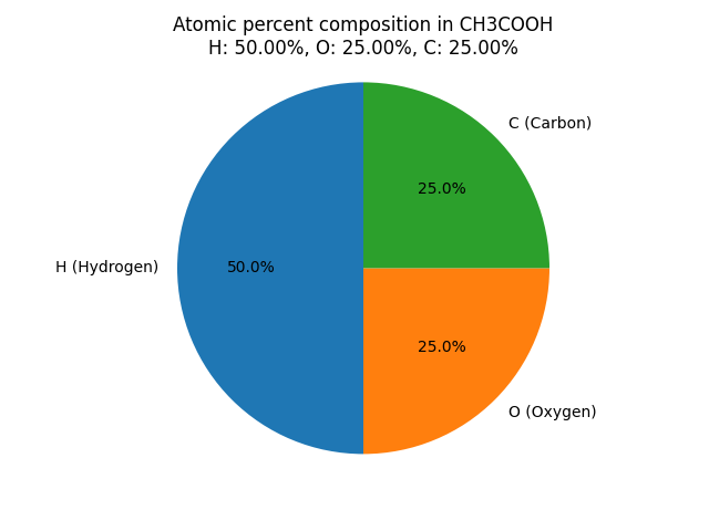 atomic percent composition in Acetic acid (CH3COOH)