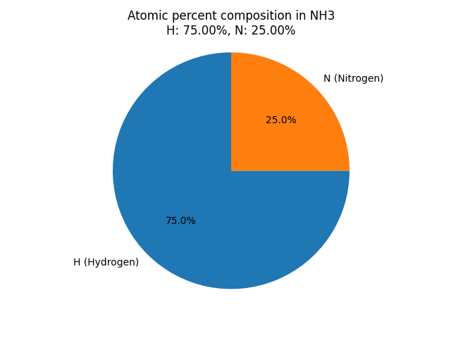 atomic percent composition in Ammonia (NH3)