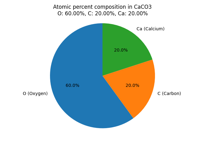 atomic percent composition in Calcium carbonate (CaCO3)