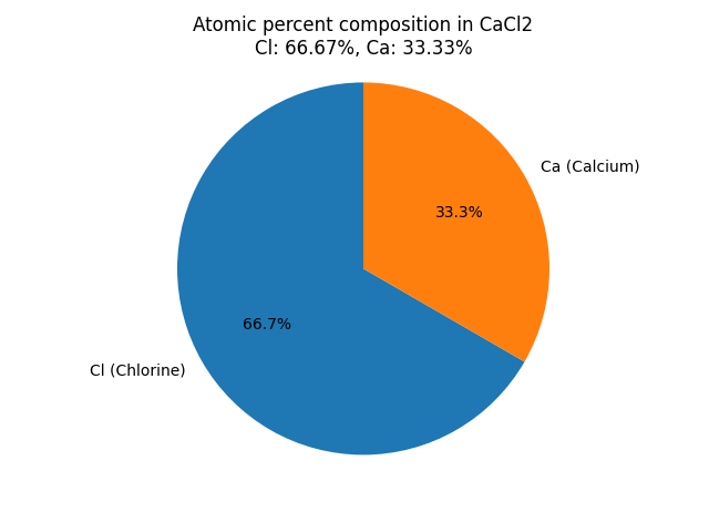 atomic percent composition in Calcium chloride (CaCl2)