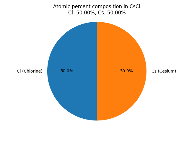 atomic percent composition in Cesium Chloride (CsCl)