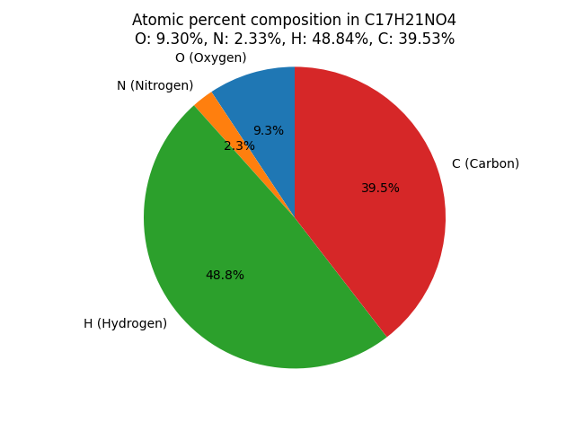 atomic percent composition in Cocaine (C17H21NO4)