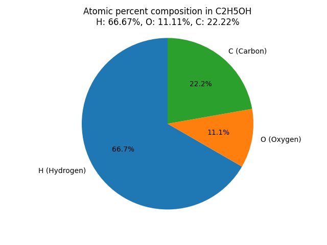 atomic percent composition in Ethanol (C2H5OH)