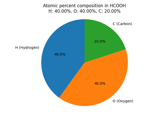 atomic percent composition in Formic acid (HCOOH)