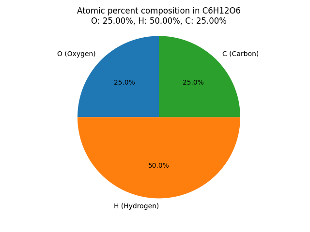 atomic percent composition in Glucose (C6H12O6)