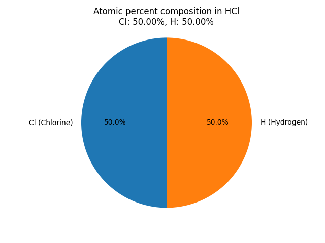 atomic percent composition in Hydrochloric acid (HCl)